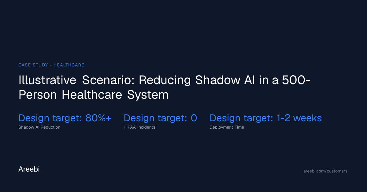 Illustrative Scenario: Reducing Shadow AI in a...