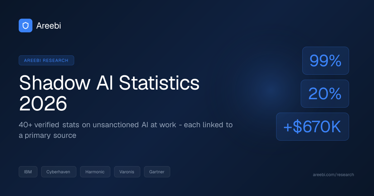 Shadow AI Statistics 2026: 40+ Stats on Unsanctioned AI at Work